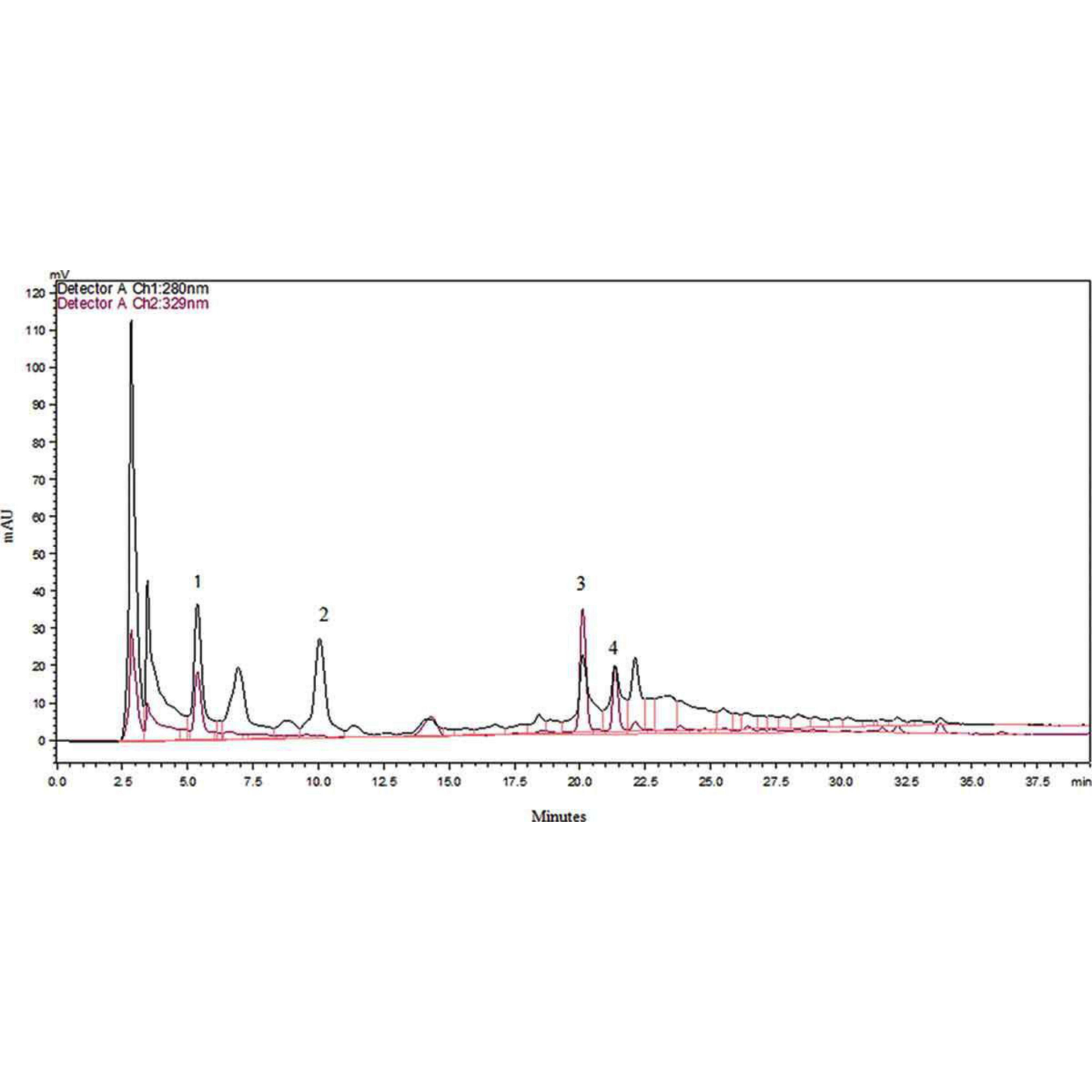 Cromatograma HPLC de ácidos fenólicos libres en semilla de ramón. Extracción metanol-ácido acético, 280 y 329 nm. 1 –ácido gálico, 2 –ácido p-hidroxibenzoico, 3 –ácido vanílico y 4 – ácido cafeico. Fuente: (Ozer, 2017).