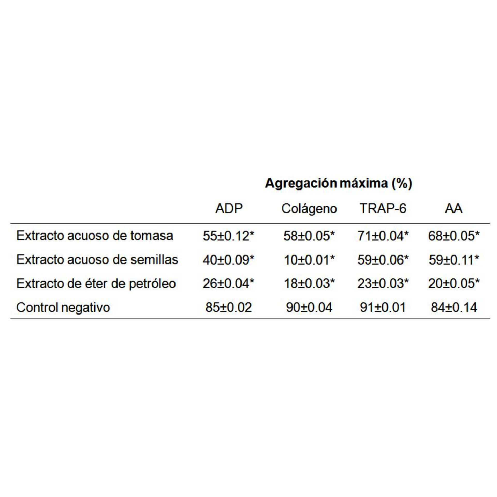 \label{}Cuadro 16.3 Actividad antiagregante plaquetaria de extractos de tomasa.