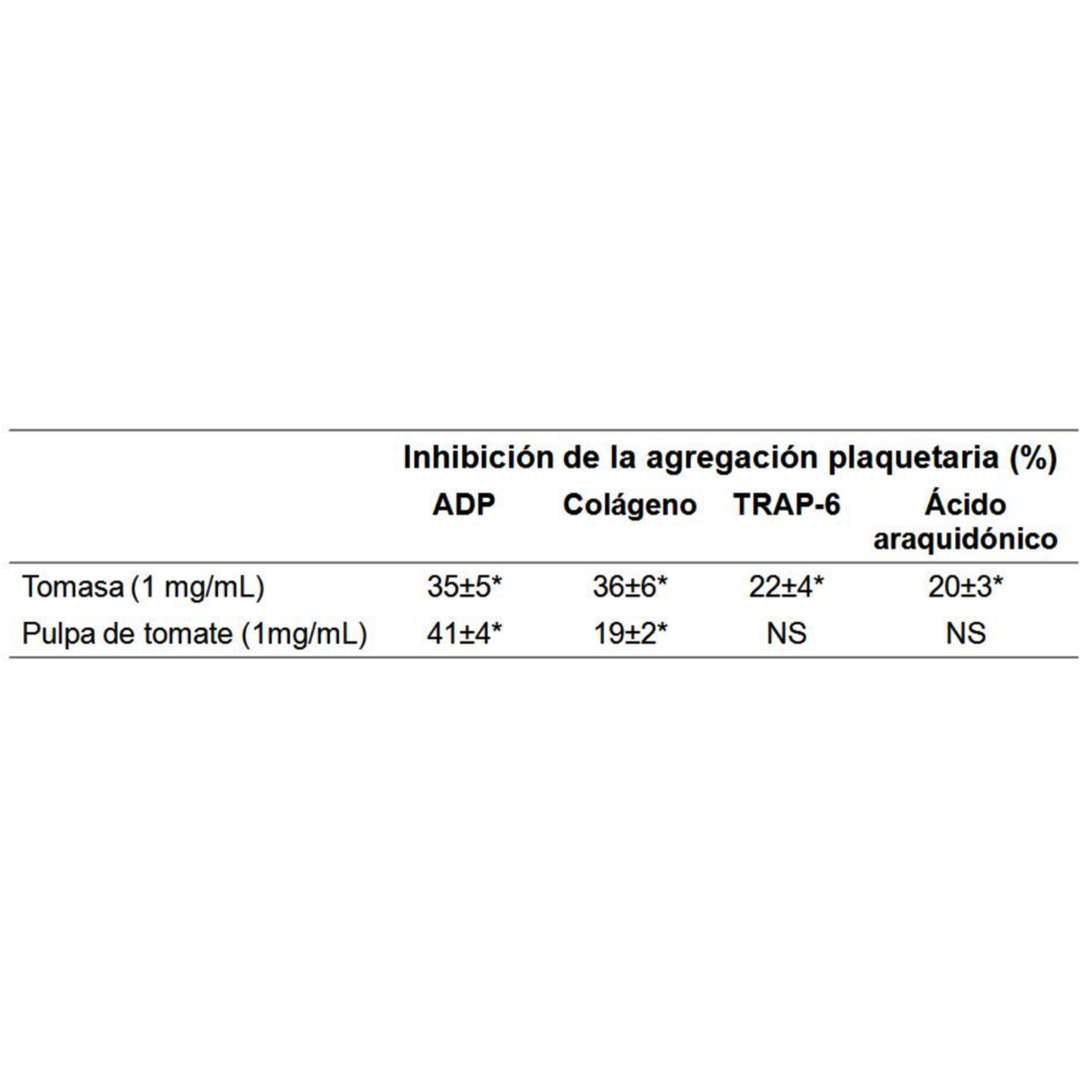 \label{}Cuadro 16.4 Actividad antiagregante plaquetaria del extracto acuoso de tomasa usando cuatro agonistas.