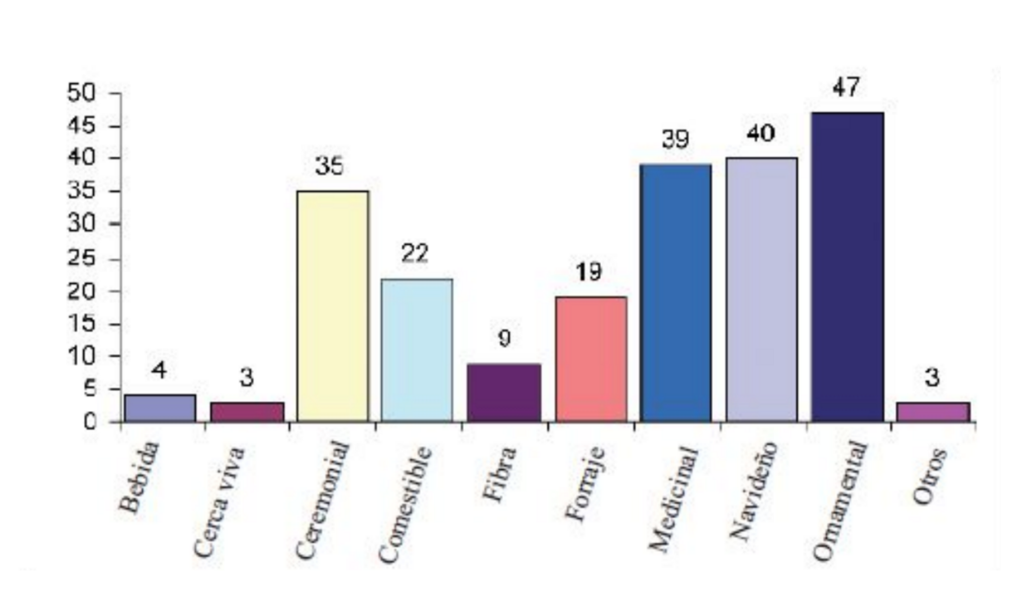 \label{fig:figs}Figura 7.3 Usos más comunes dados a las bromelias en México. 