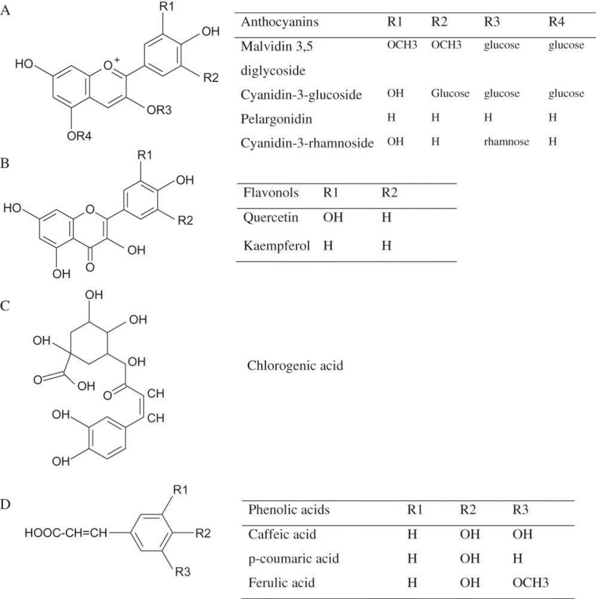 Main phenolic compounds present in acerola fruit. Source  (Deva et al., 2012).
